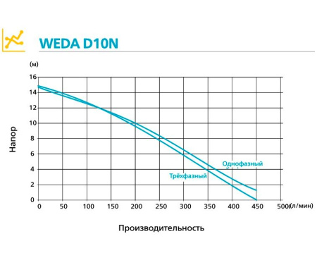 Дренажный насос WEDA D10N 400В под шланг 2"