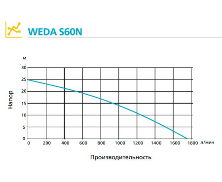 Грязевой насос WEDA S60N 400В под шланг 4"