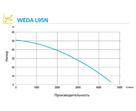 Шламовый насос WEDA L95N 400В фланец DN100