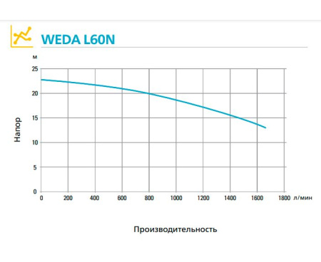 Шламовый насос WEDA L60N 400В под шланг 4"
