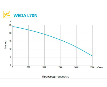 Шламовый насос WEDA L70N 400В под шланг 4"