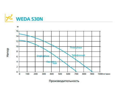 Грязевой насос WEDA S30N 400В под шланг 3"