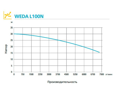 Шламовый насос WEDA L100N 400В фланец DN150