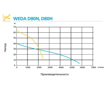 Дренажный насос WEDA D80H 400В под шланг 4"