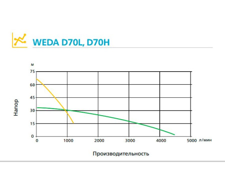 Дренажный насос WEDA D70H 400В под шланг 4"