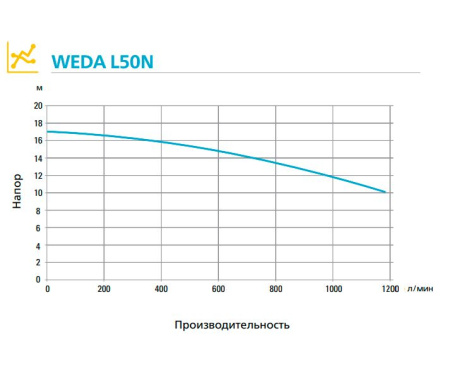 Шламовый насос WEDA L50N 400В под шланг 4"