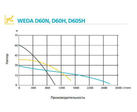Дренажный насос WEDA D60H 400В под шланг 3"