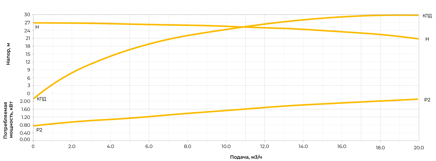 Центробежный насос ERSTEVAK LAGUNA ECHPS 50-32-160/2,2