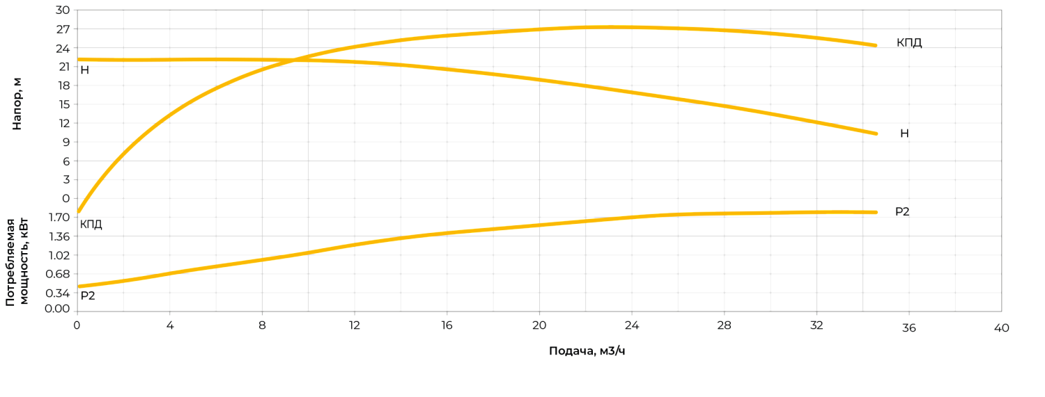 Центробежный насос ERSTEVAK LAGUNA ECHPS 50-32-160/1,5