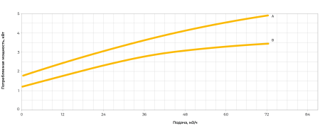 Центробежный насос ERSTEVAK LAGUNA ECHP 50-125A/4,0
