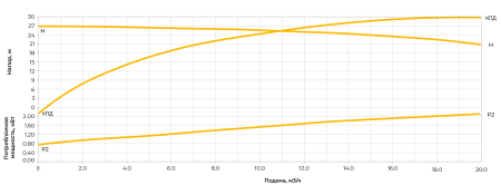 Центробежный насос ERSTEVAK LAGUNA ECHPS 50-32-160/2,2