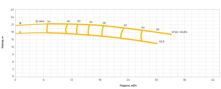 Центробежный насос ERSTEVAK LAGUNA ECHP 40-125C/1,5