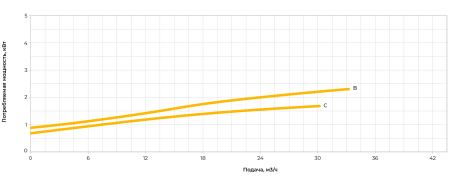 Центробежный насос ERSTEVAK LAGUNA ECHP 40-125C/1,5