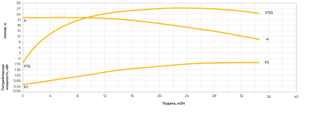 Центробежный насос ERSTEVAK LAGUNA ECHPS 50-32-160/1,5