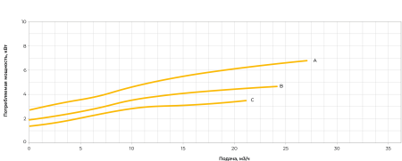 Центробежный насос ERSTEVAK LAGUNA ECHP 32-160B/2,2