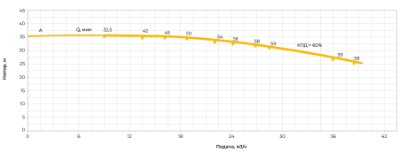 Центробежный насос ERSTEVAK LAGUNA ECHP 40-160A/4,0
