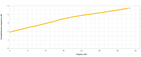 Центробежный насос ERSTEVAK LAGUNA ECHP 40-160A/4,0