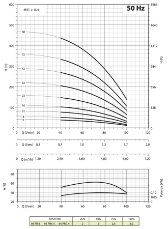 Насос для артезианских скважин - Panelli 95 PR4 N/ 6 Single Phase