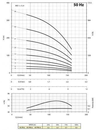 Насос для артезианских скважин - Panelli 95 PR6 N/ 6 Single Phase