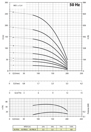 Насос для артезианских скважин - Panelli 95 PR8 N/ 13 Single Phase