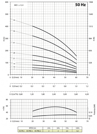Насос для артезианских скважин - Panelli 95 PR2 N/29