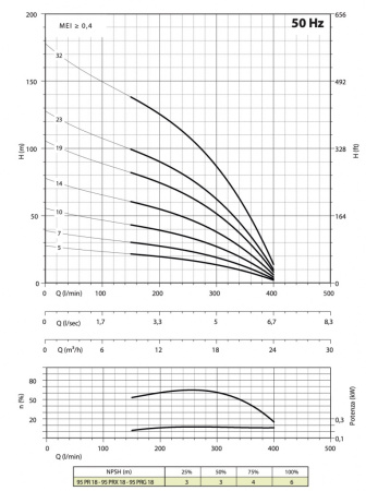 Насос для артезианских скважин - Panelli 95 PR18 N/ 6
