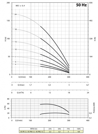 Насос для артезианских скважин - Panelli 95 PR12 N/ 29