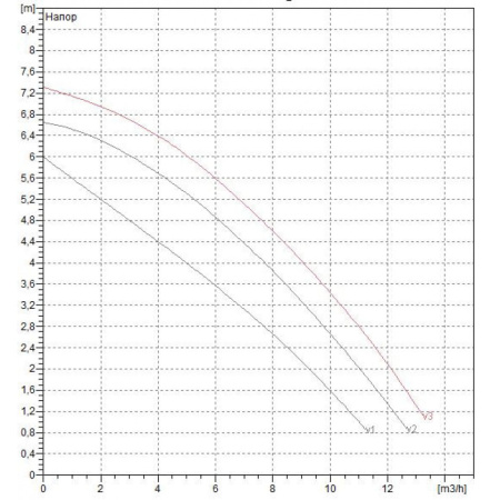 Насос циркуляционный промышленный DAB BPH 60/250.40 M