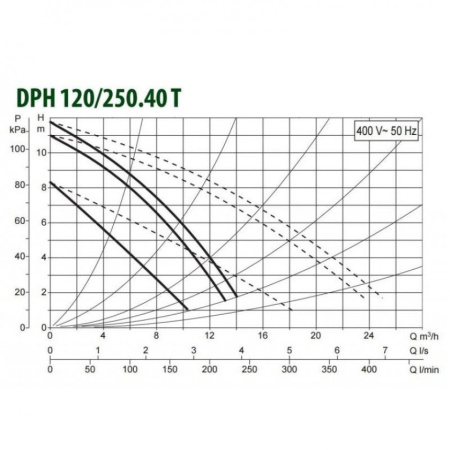 Насос циркуляционный промышленный DAB DPH 120/250.40 T