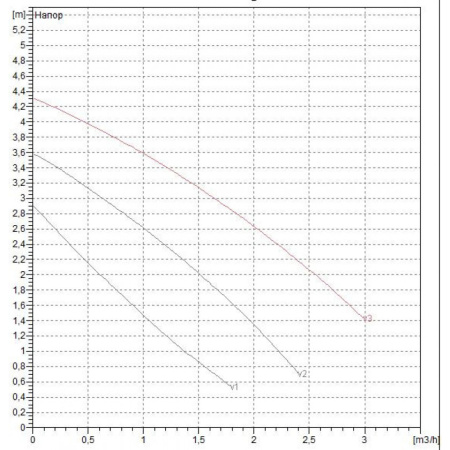 Насос циркуляционный бытовой DAB VA 35/180 X