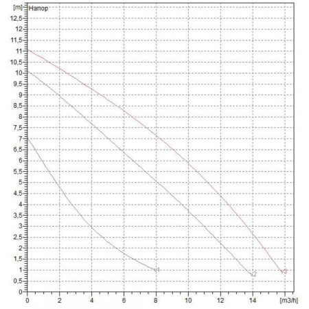 Насос циркуляционный промышленный DAB BPH 120/250.40 M