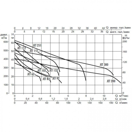 Насос самовсасывающий DAB JET 300 M