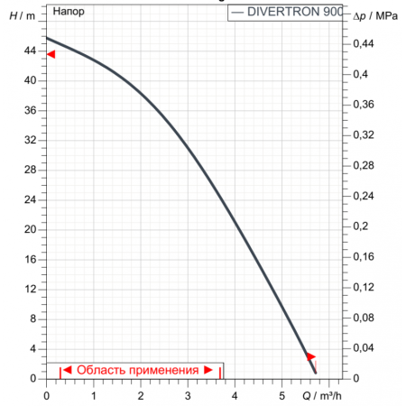 Насос колодезный DAB DIVERTRON 900 M