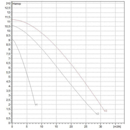 Насос циркуляционный промышленный DAB BPH 120/280.50 M