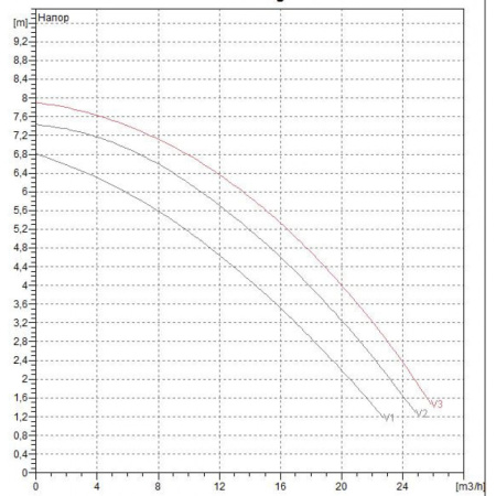 Насос циркуляционный промышленный DAB BPH 60/280.50 T