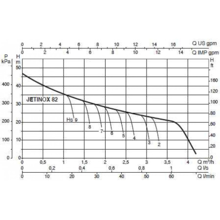 Насос самовсасывающий DAB JETINOX 82 M
