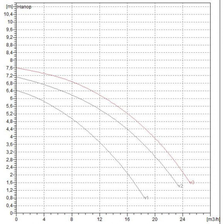 Насос циркуляционный промышленный DAB BPH 60/280.50 M