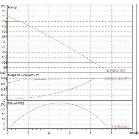 Автоматическая насосная станция DAB E.sybox MINI
