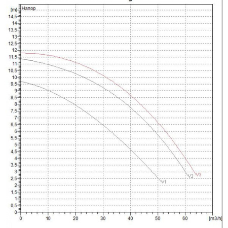 Насос циркуляционный промышленный DAB BPH 120/360.80Т