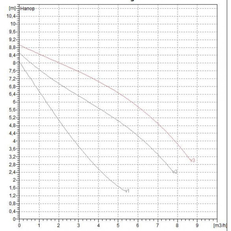 Насос циркуляционный бытовой DAB A 80/180 M