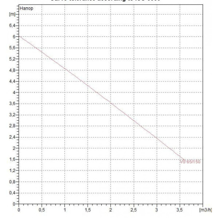 Насос циркуляционный бытовой DAB VS 65/150