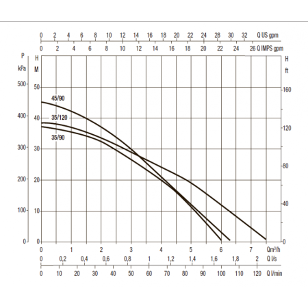 Насос колодезный DAB DTRON2 35/90