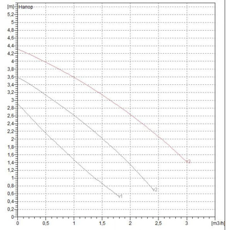 Насос циркуляционный бытовой DAB VA 35/180