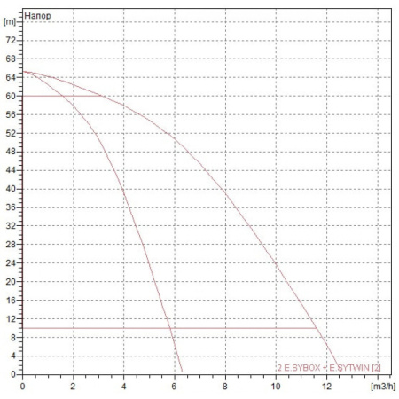 Насосная станция DAB 2 E.SYBOX + E.SYTWIN