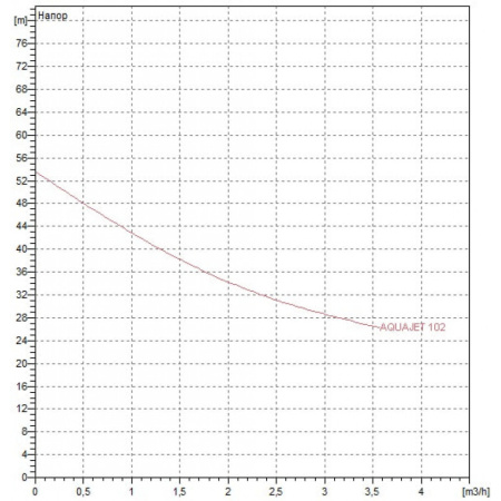 Автоматическая насосная станция DAB AQUAJET-INOX 102 M - G