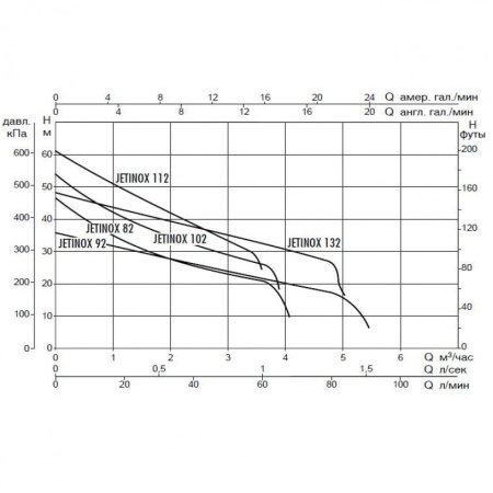 Насос самовсасывающий DAB JETINOX 92 M