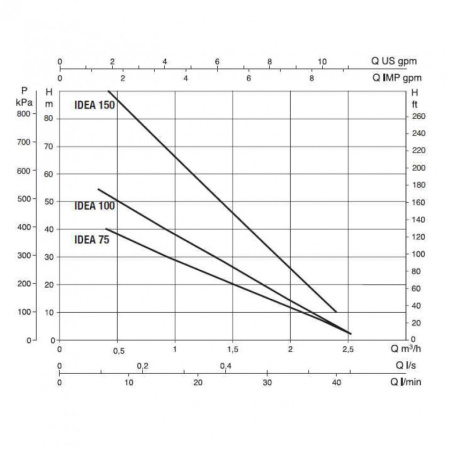 Насос скважинный DAB IDEA 150 M