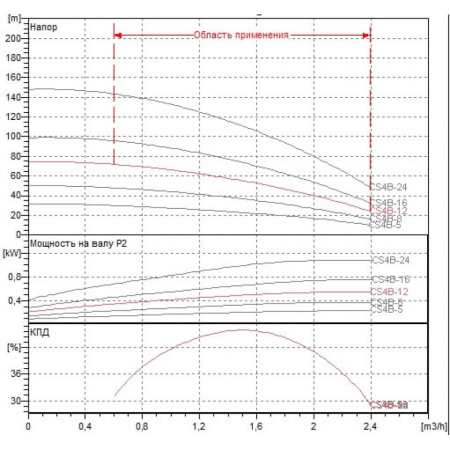 Насос скважинный DAB CS4B-12 M (4OL motor)