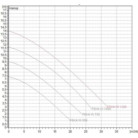 Насос фекальный DAB FEKA VX 550 M-A