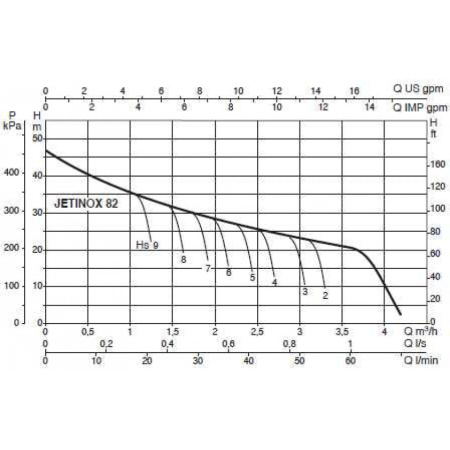 Насос самовсасывающий DAB JETINOX 82 T
